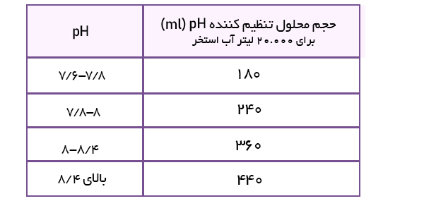 استاندارد pH آب استخر چیست